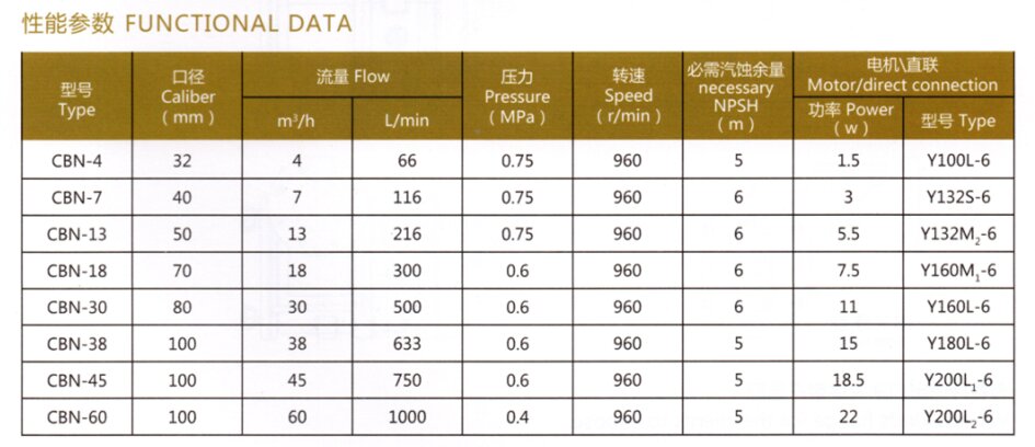 CBN系列稠油<a target='_blank' title='河北盛輝泵業(yè)齒輪泵-齒輪泵系列 ' href='/clbxl.html'>齒輪泵</a>性能參數(shù)